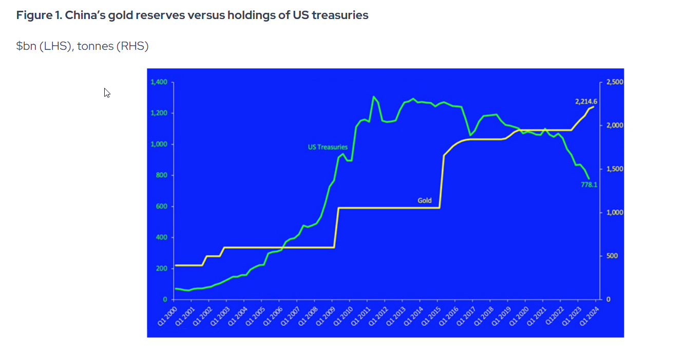 Chine or versus obligations américaines