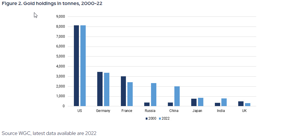 Chine quantité d'or détenu