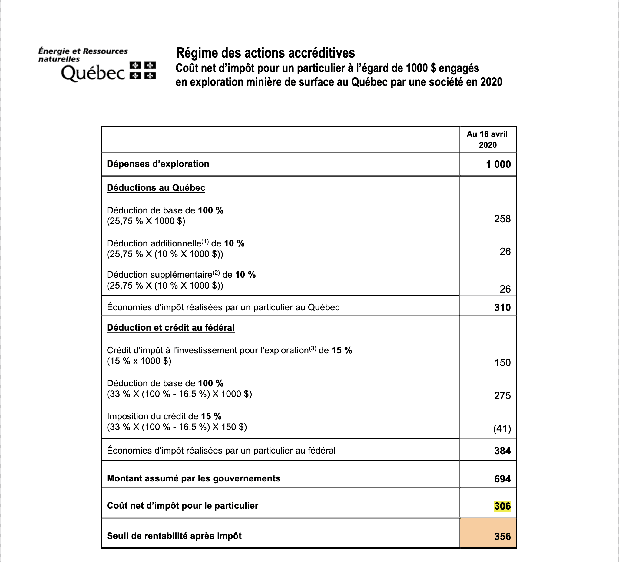 seuils de rentabilité d'un investissement