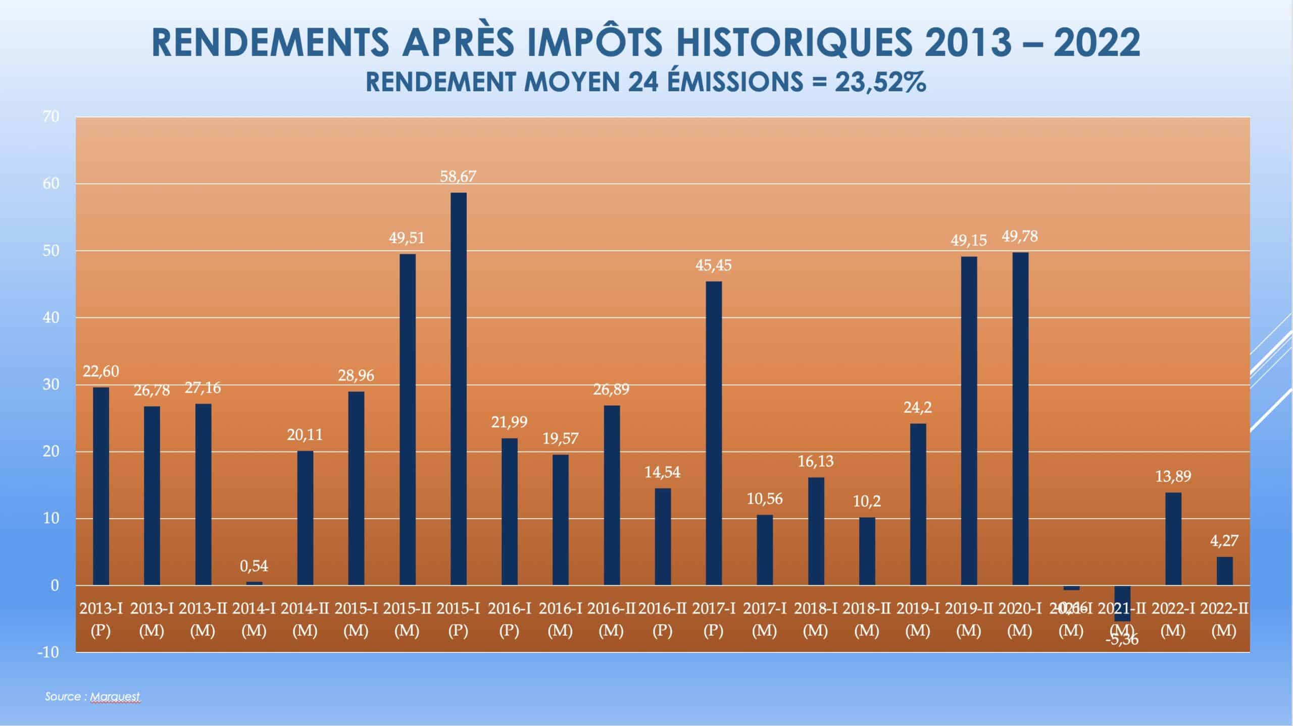 Rendements historiques - Marquest funds