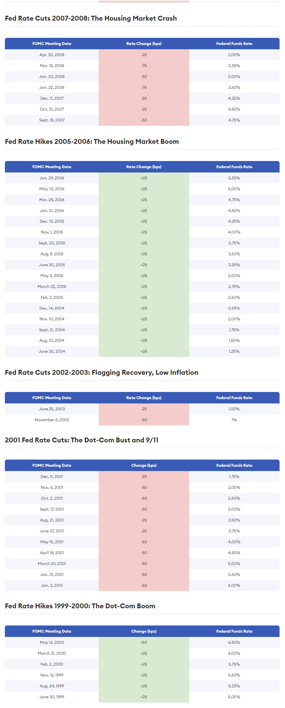 FED funds 1990 - 2023 - avant 2008 - 2000 - 80%