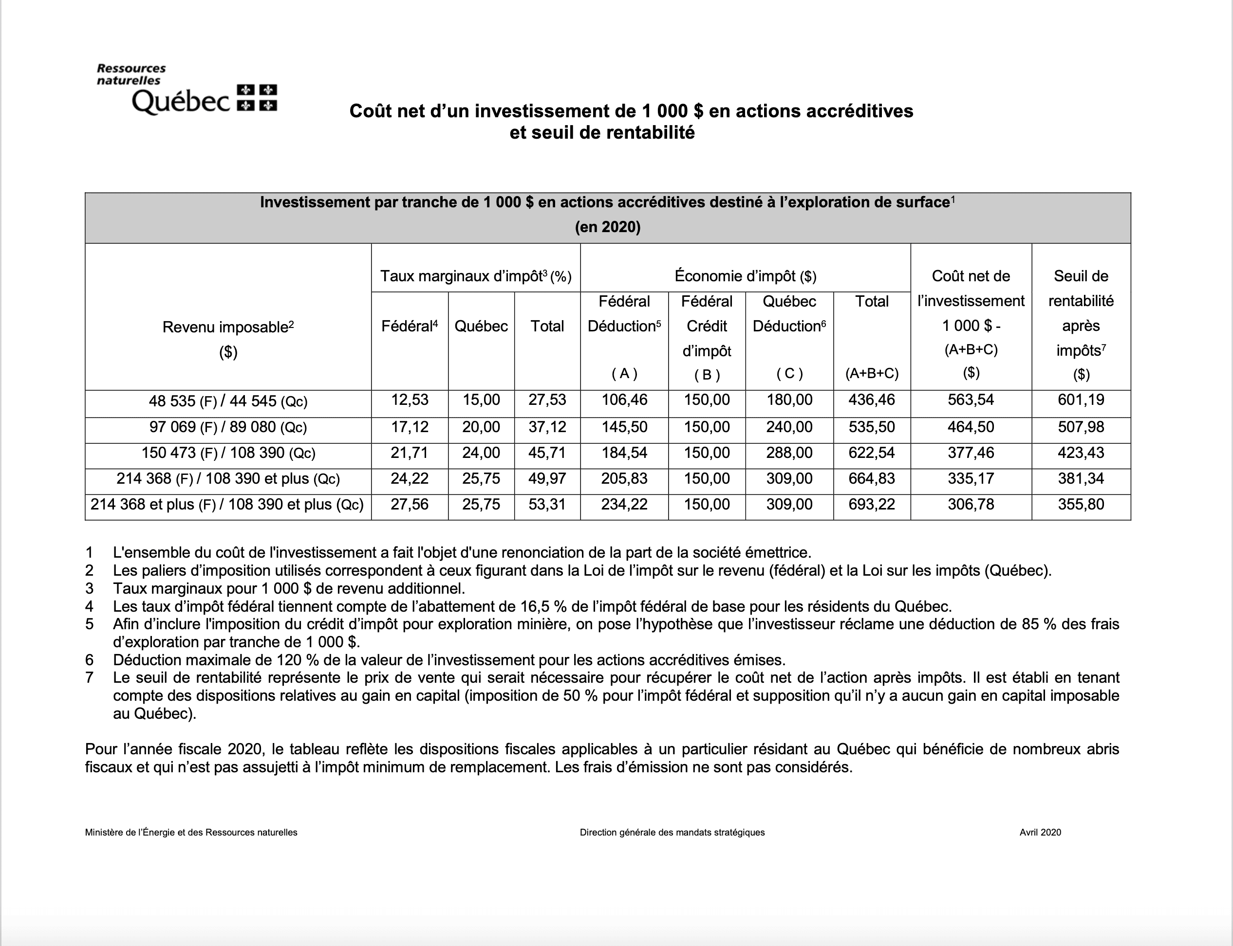 seuils de rentabilité d'un investissement actions accréditives