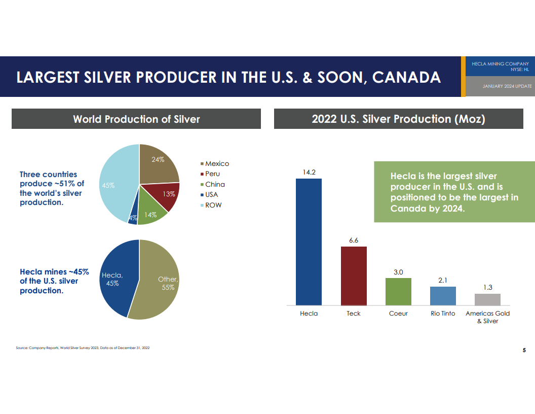 Graphique de Hecla mining et les titans de l'argent: Maîtres de la production en amérique du nord