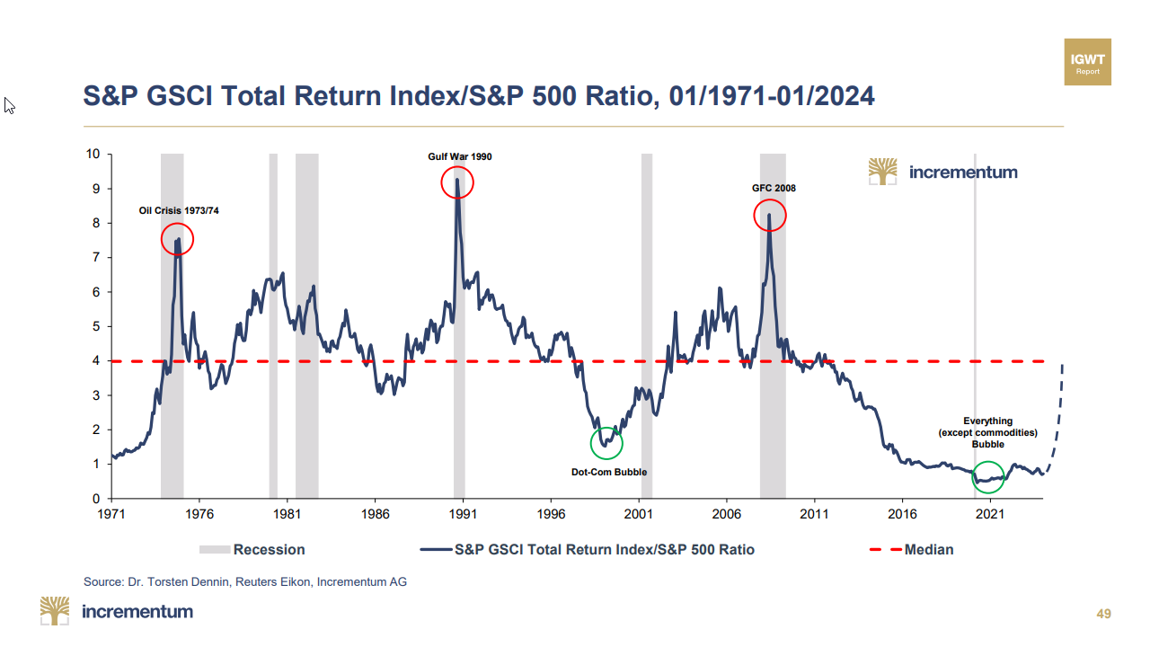 Graphique du S&P GSCI total return index -S&P 500, 1971-01 - 2024
