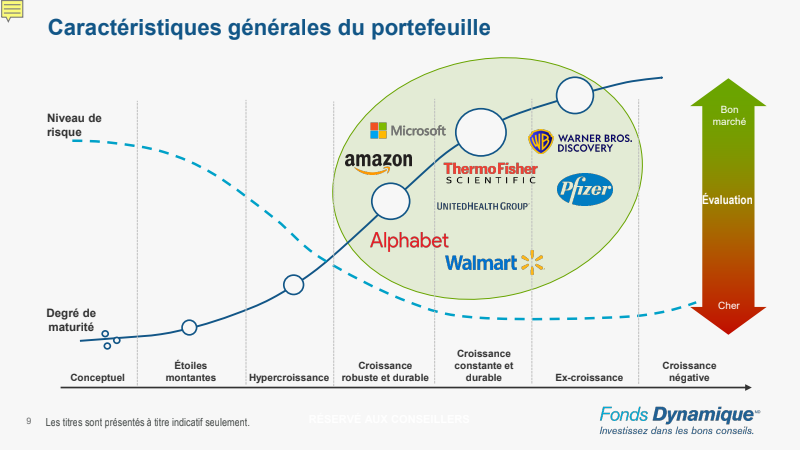 Stratégie option du portefeuille du Fonds rendement à prime PLUS Dynamique