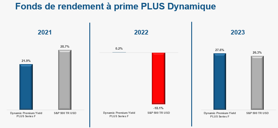 Graphique performances DYN3361 de 2021 à 2023