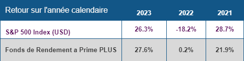 Tableau des rendements du DYN3361 de 2021 à 2023