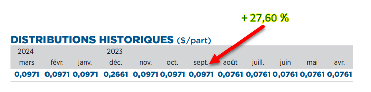 Tableau des distributions historiques par part pour les années 2023 et 2024, avec des montants mensuels.