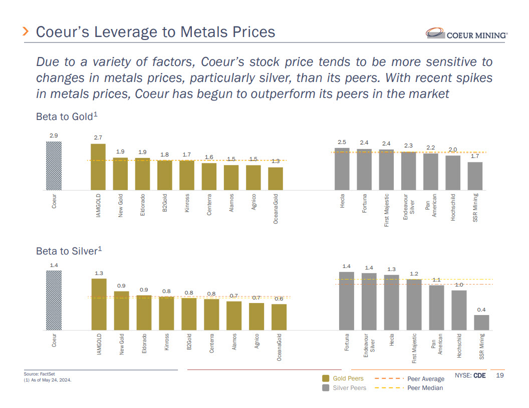 Coeur's Leverage to Metals Prices