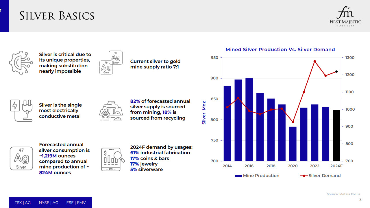 Mined Silver Production Vs. Silver Demand