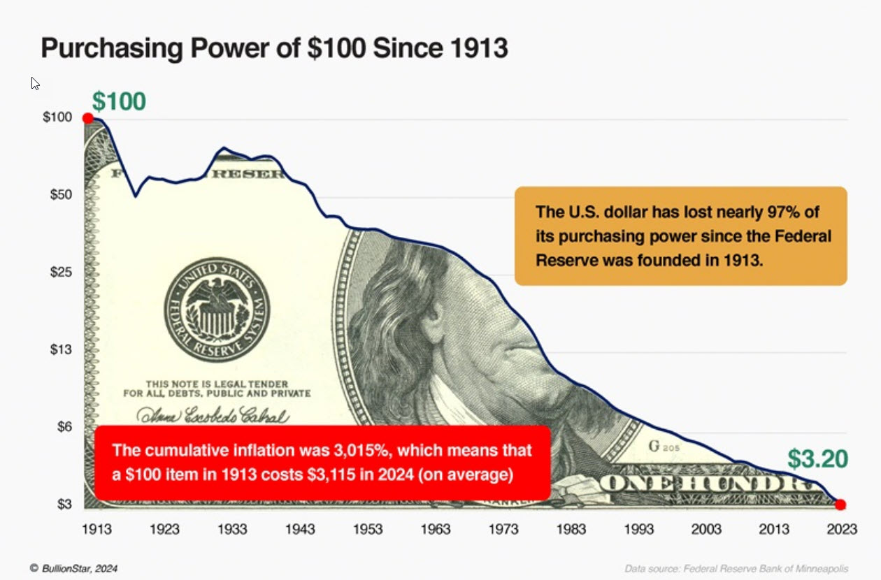 Graphique montrant la perte de pouvoir d’achat de 100 $ US entre 1913 et 2020