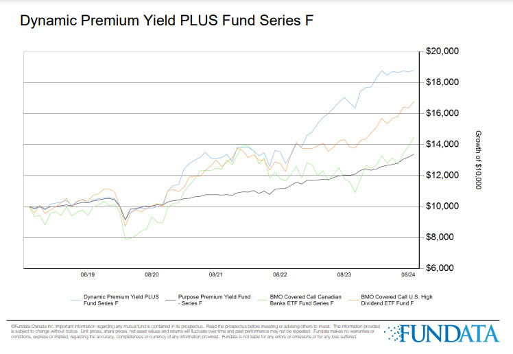 Performance du Fonds rendement à prime PLUS Dynamique versus ses compétiteurs