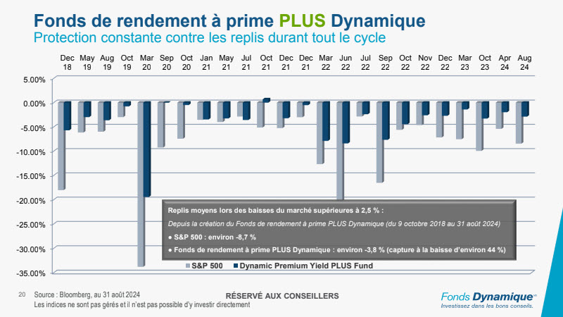 Graphique représentant la baisse de plus 2.5% du S&P 500 versus la baisse correspondante du fonds DYN3361