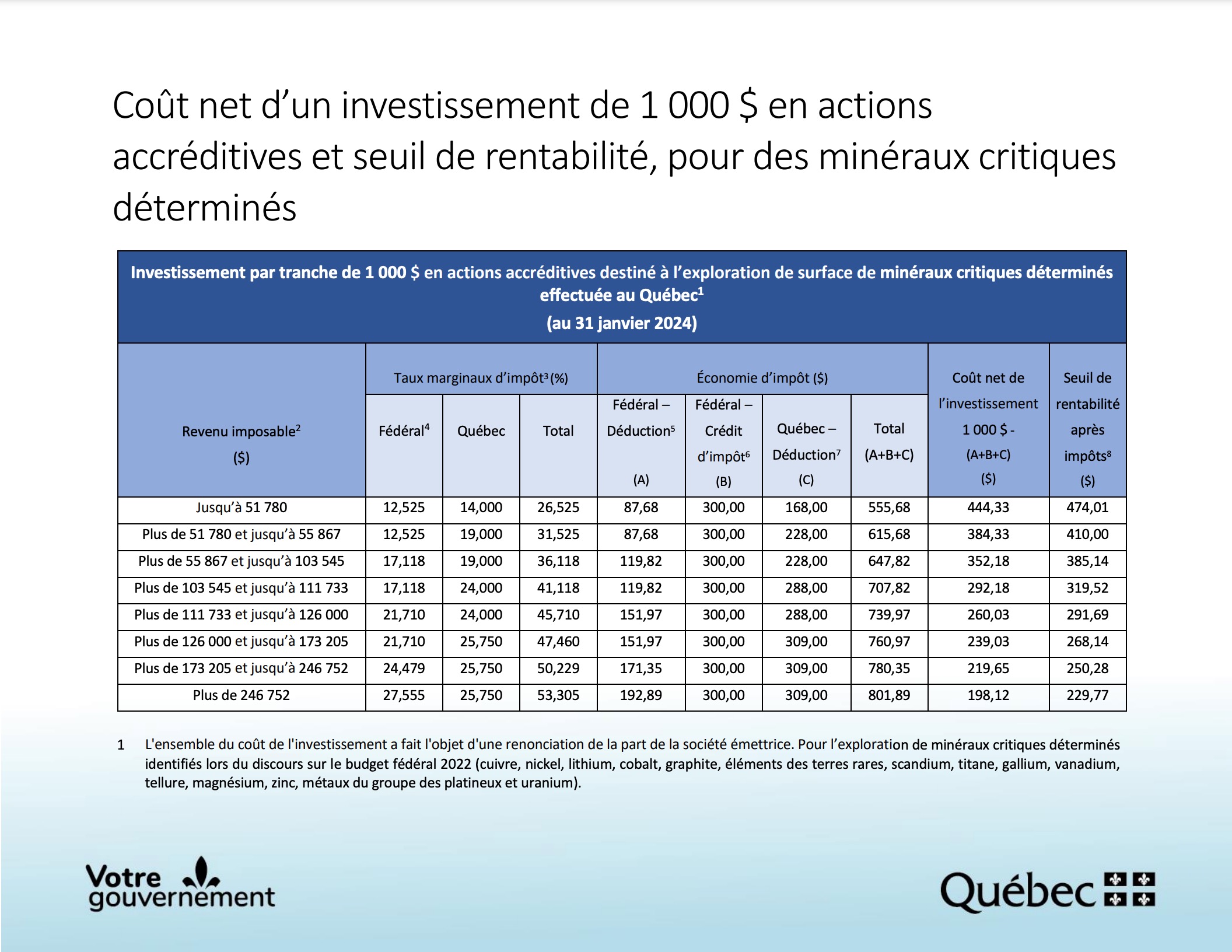 Analyse du coût net d'un investissement de 1 000 $ en actions accréditives pour des minéraux critiques déterminées, incluant le seuil de rentabilité, les dispositions fiscales spécifiques et les hypothèses de déduction maximales applicables aux résidents.
