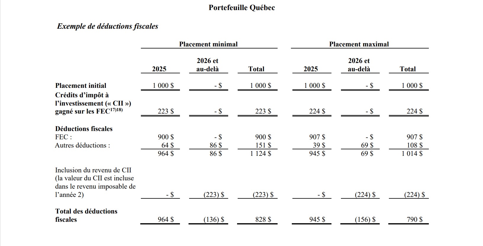 Exemple de déductions fiscales pour un portefeuille FEC Québec, placements minimaux et maximaux, détaillant les crédits d'impôt, les déductions fiscales applicables, l'inclusion des revenus imposables, ainsi que les avantages fiscaux totaux pour les années 2025 et 2026.