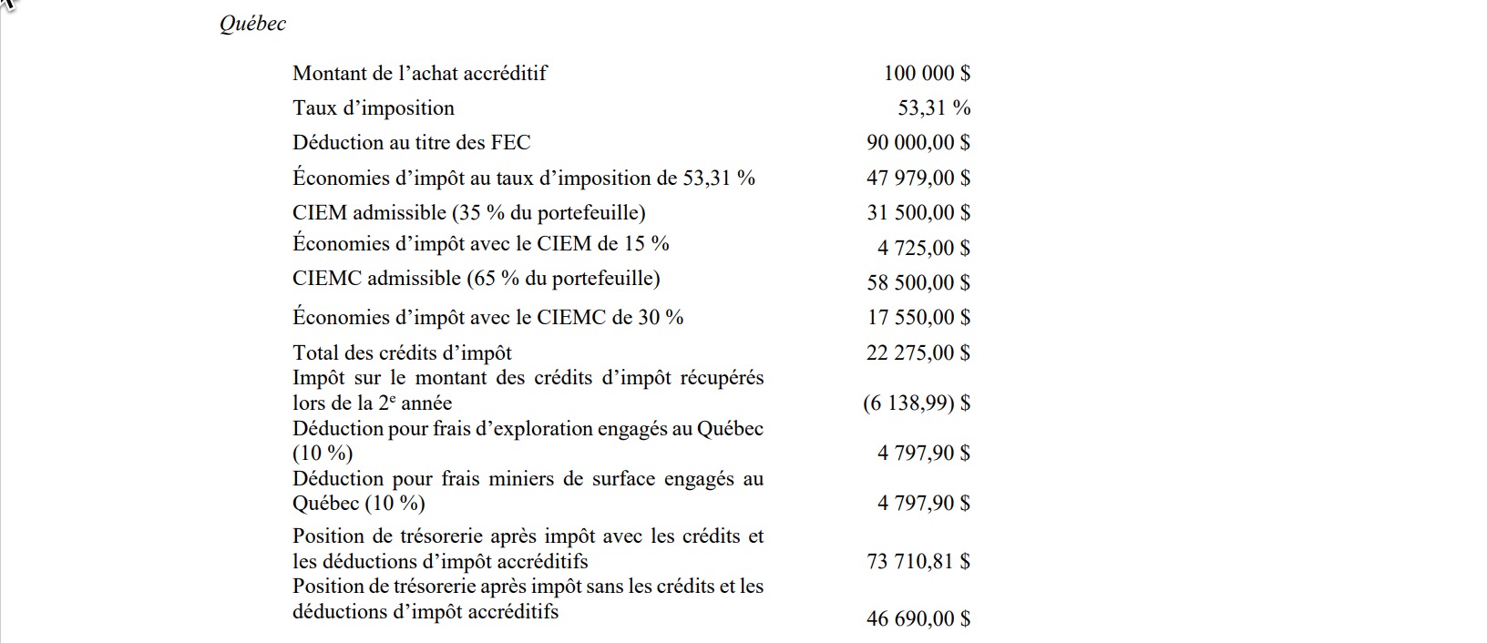 Analyse des crédits d'impôt et des déductions fiscales pour un investissement accréditif de 100 000 $ au Québec, incluant les taux d'imposition, les économies fiscales, les crédits pour l'exploration minière, l'impact sur la trésorerie après impôt, les déductions pour frais engagés, et une évaluation complète des bénéfices financiers et fiscaux, visant à maximiser la rentabilité globale pour les investisseurs québécois