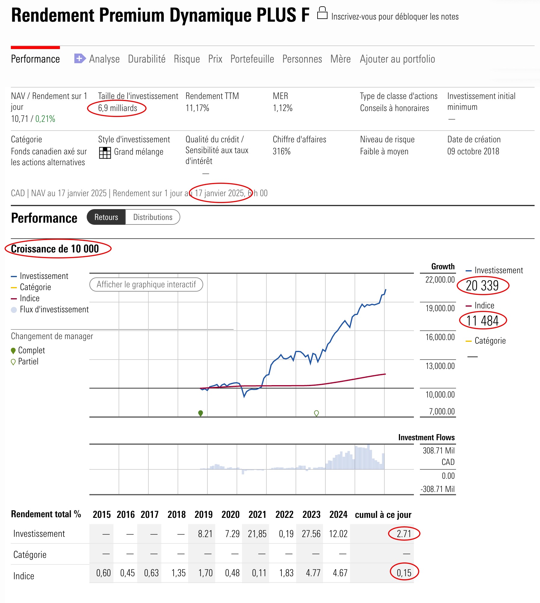 Performance du fonds Rendement Premium Dynamique PLUS F montrant la croissance d'un investissement de 10 000$ et les rendements historiques depuis 2018.