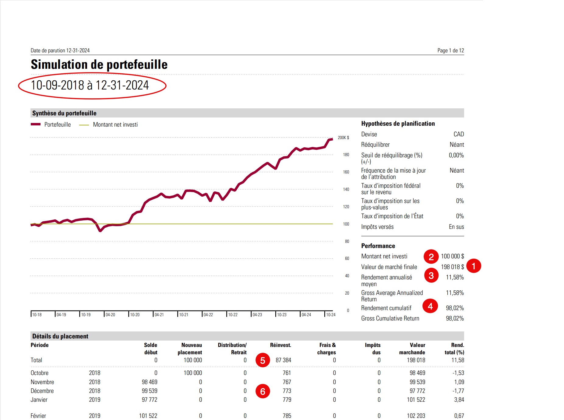 Simulation de portefeuille entre le 10 septembre 2018 et le 31 décembre 2024, montrant la performance d'un investissement de 100 000 $, avec une valeur de marché finale de 198 018 $.