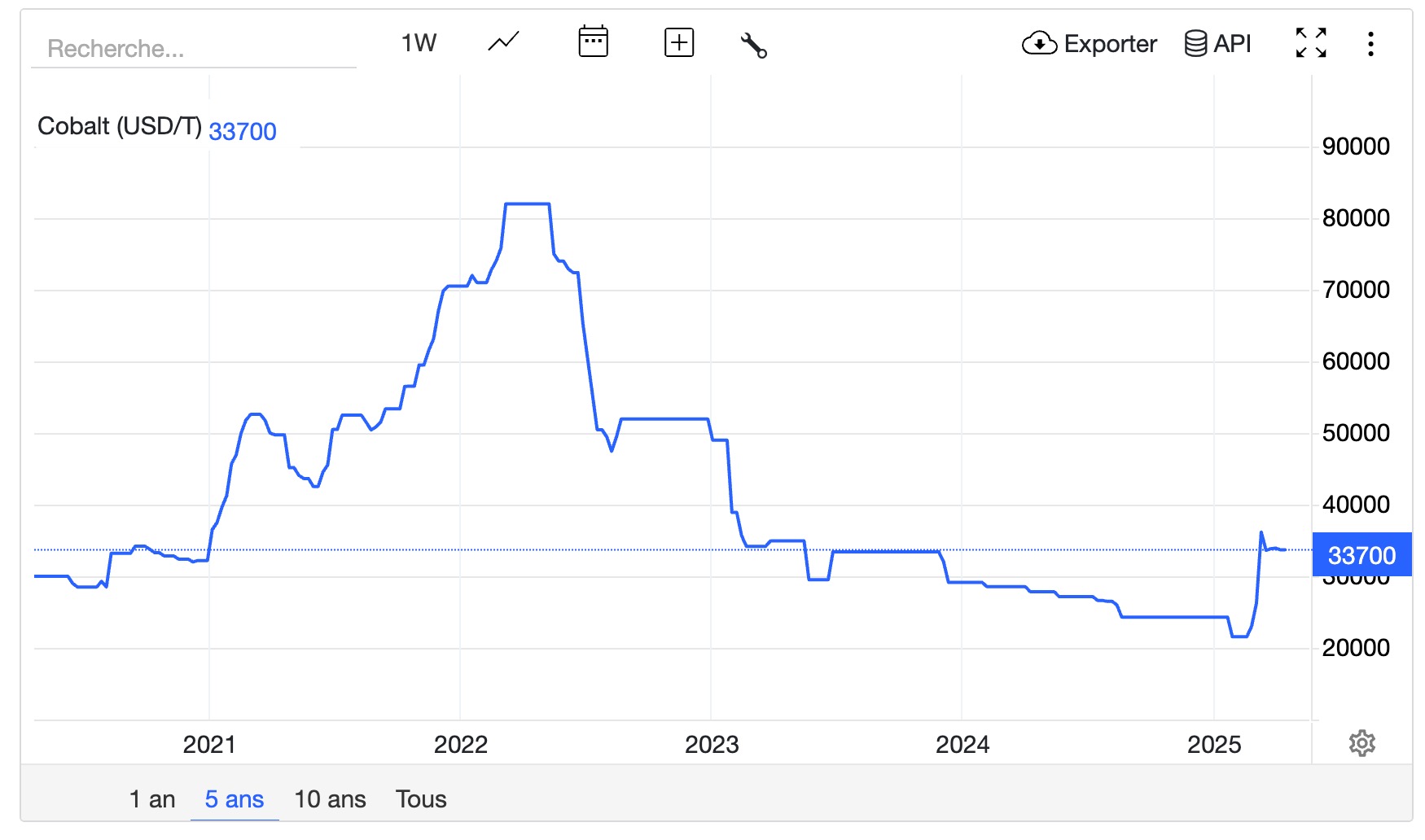 Évolution du prix du cobalt en dollars américains par tonne de 2020 à 2025