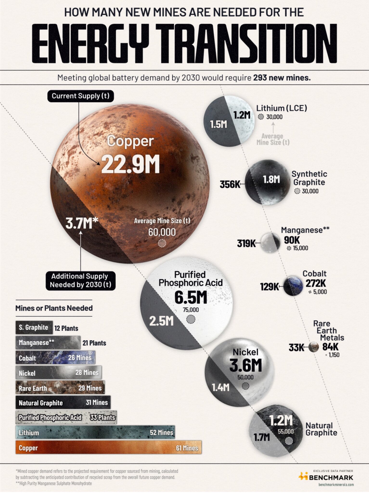 Infographie montrant la quantité de nouveaux approvisionnements miniers requis pour répondre à la demande mondiale de batteries d’ici 2030, incluant cuivre, lithium, nickel, cobalt, terres rares, graphite, etc.
