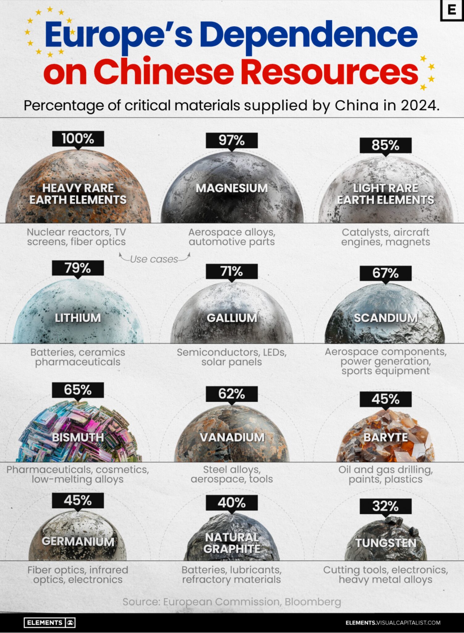 Infographie montrant le pourcentage de matériaux critiques importés par l’Europe depuis la Chine en 2024, avec les usages industriels associés