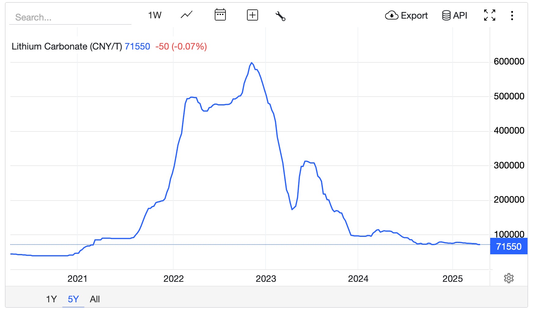 Évolution du prix du carbonate de lithium en yuans par tonne de 2020 à 2025