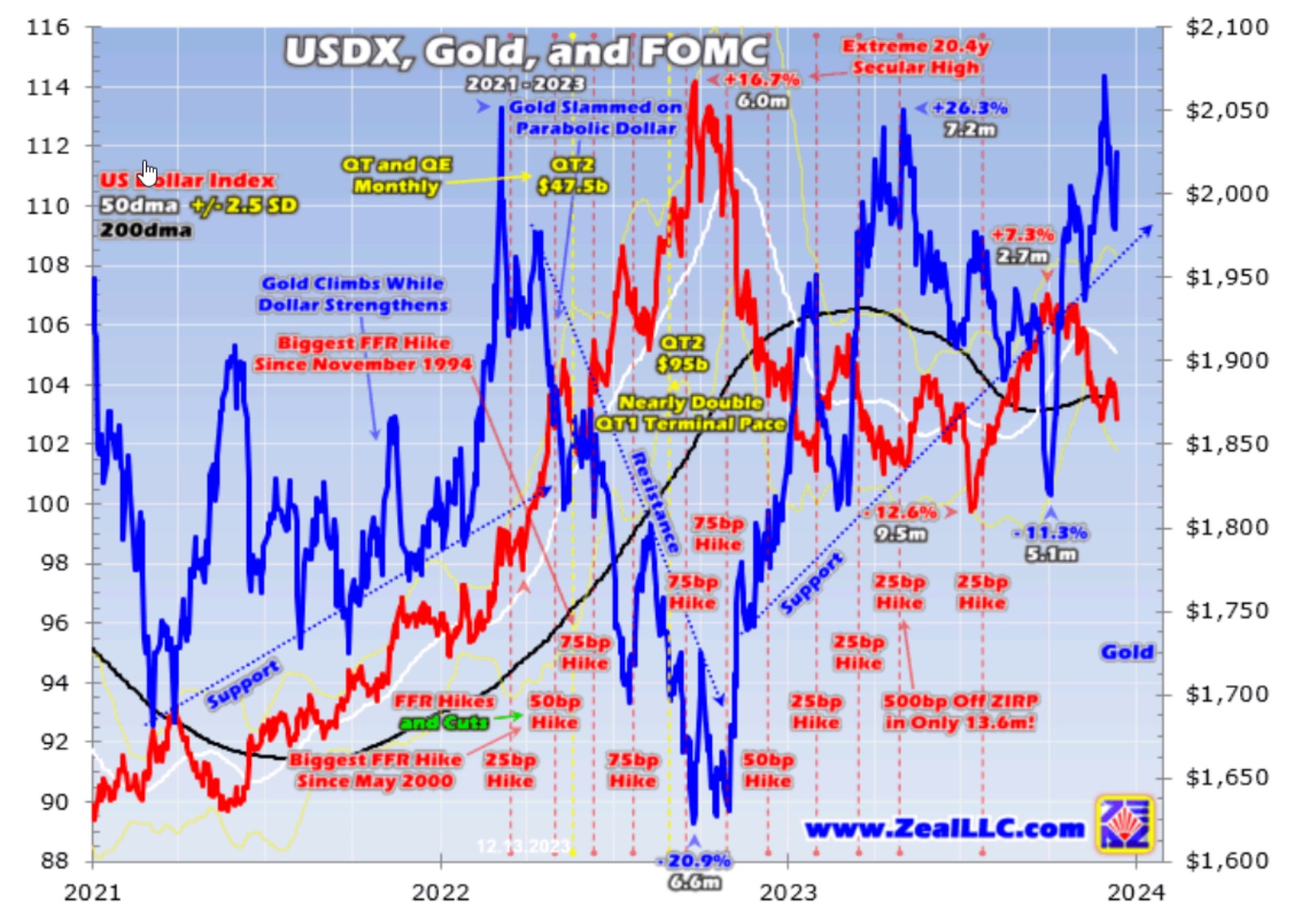 Graphique comparant l’évolution du prix de l’or, de l’indice du dollar US (USDX) et des hausses de taux de la Fed entre 2021 et 2024