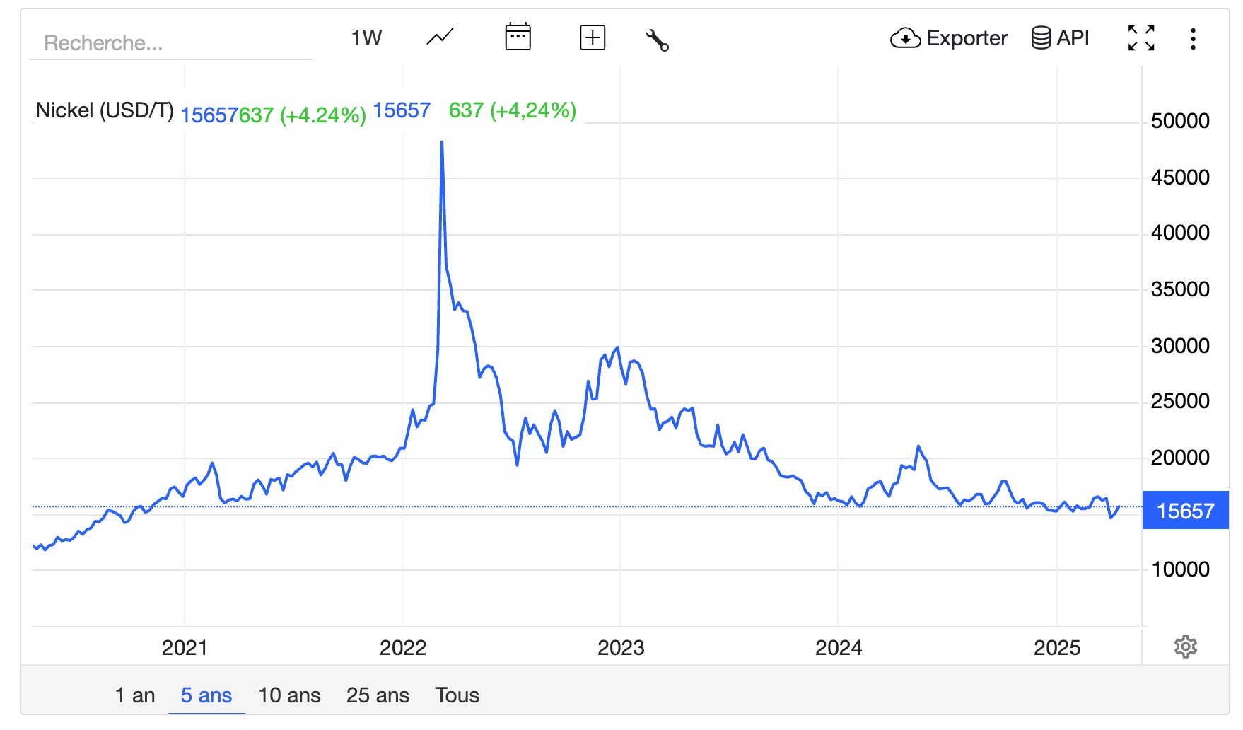 Évolution du prix du nickel en dollars américains par tonne de 2020 à 2025